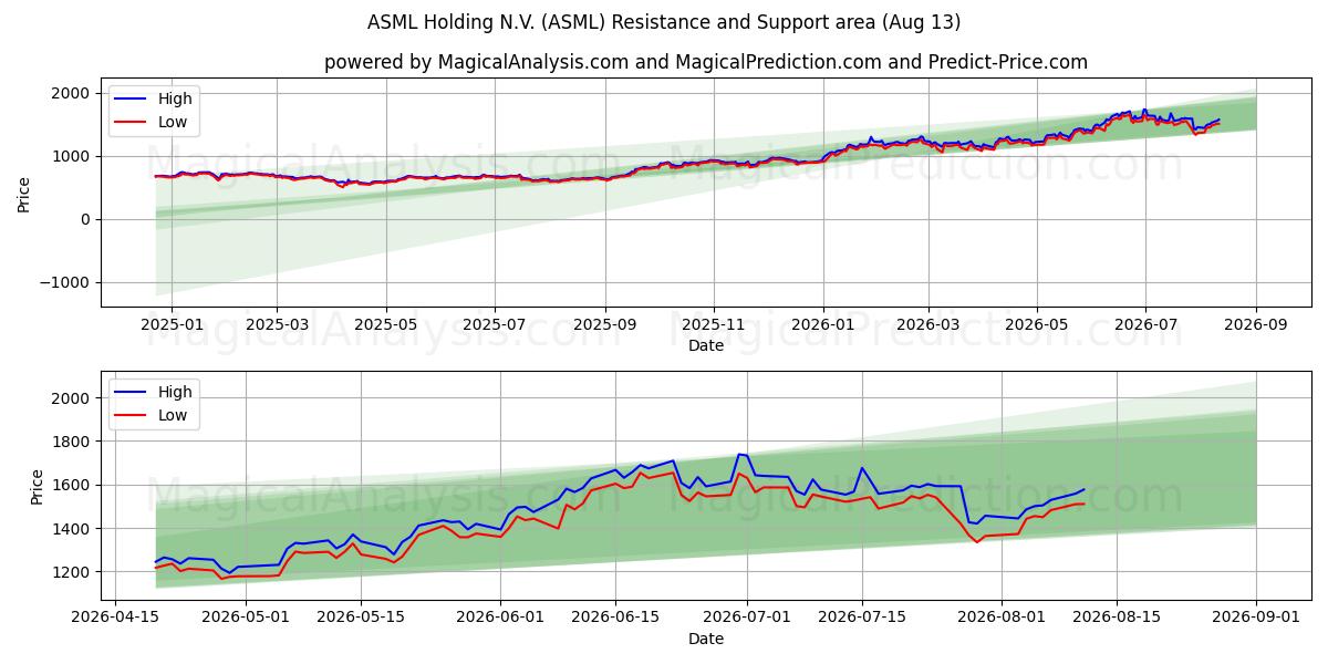  ASML Holding N.V. (ASML) Support and Resistance area (12 Aug) 