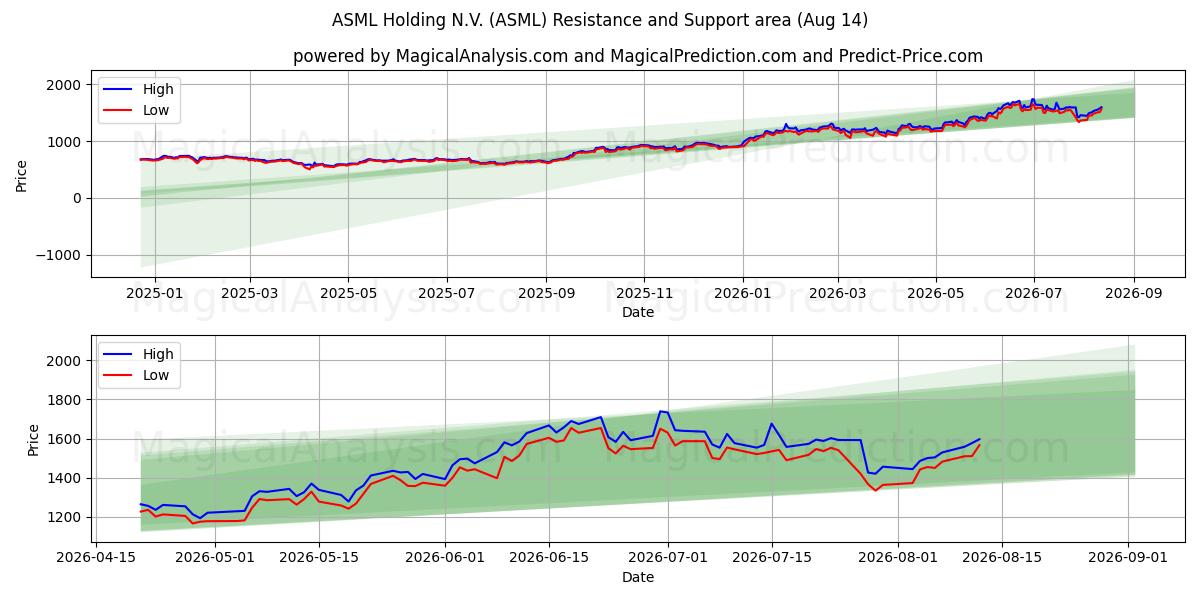  ASML Holding N.V. (ASML) Support and Resistance area (13 Aug) 
