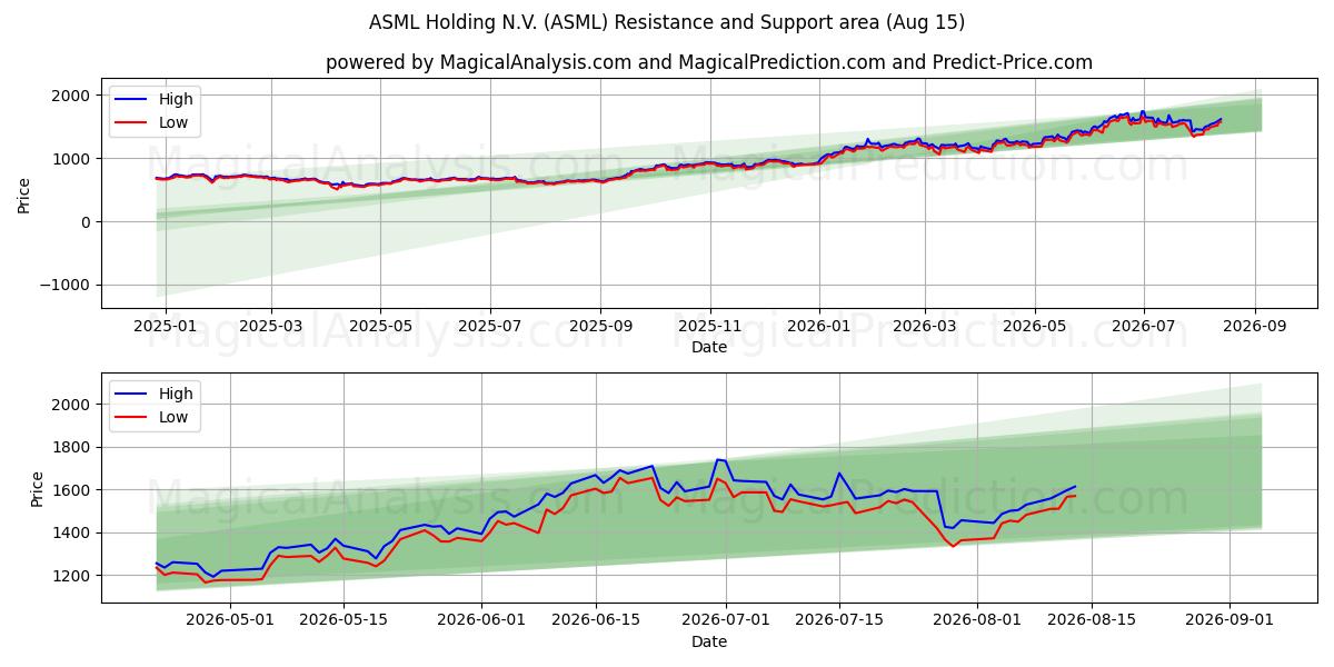  ASML Holding N.V. (ASML) Support and Resistance area (14 Aug) 