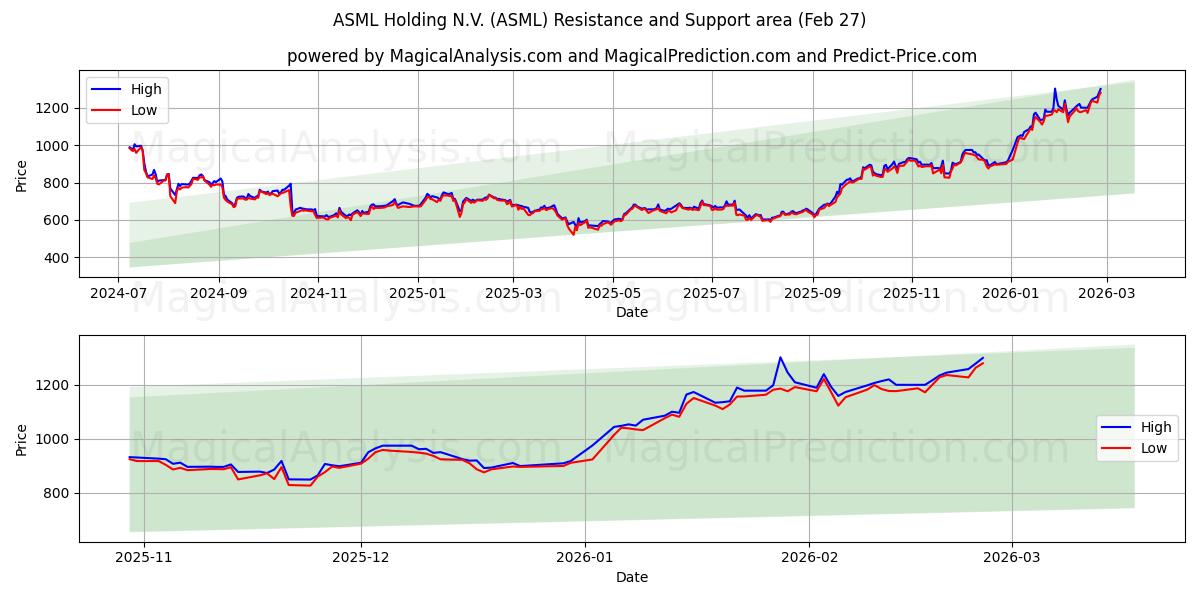  ASML Holding N.V. (ASML) Support and Resistance area (26 Feb) 