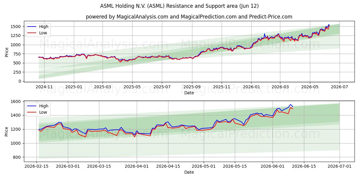  ASML Holding N.V. (ASML) Support and Resistance area (28 May) 