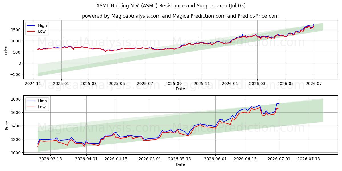  ASML Holding N.V. (ASML) Support and Resistance area (02 Jul) 