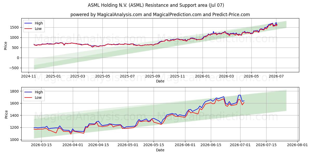  ASML Holding N.V. (ASML) Support and Resistance area (06 Jul) 