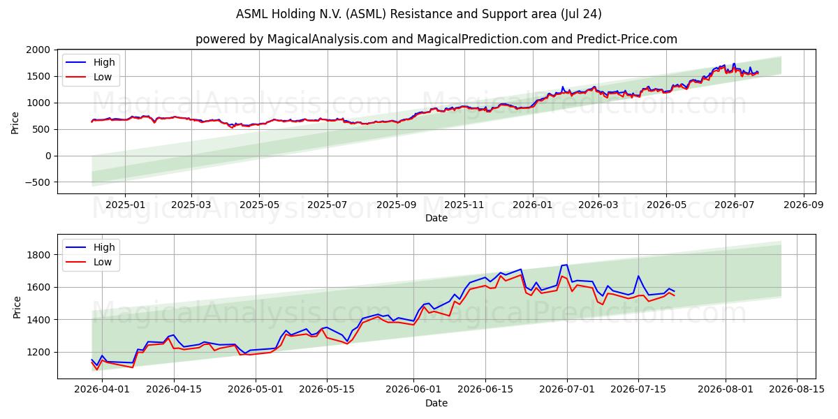  ASML Holding N.V. (ASML) Support and Resistance area (23 Jul) 