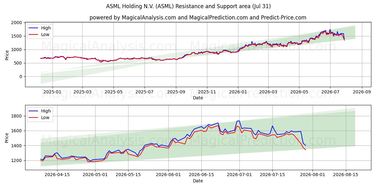  ASML Holding N.V. (ASML) Support and Resistance area (30 Jul) 