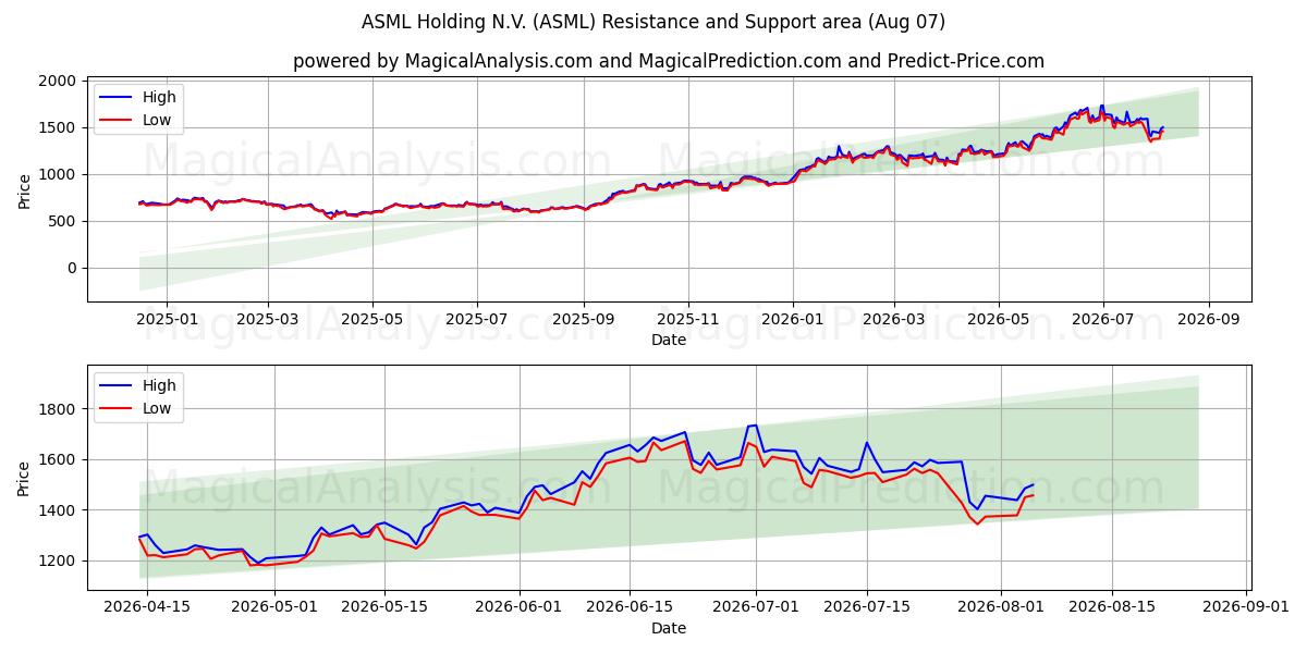  ASML Holding N.V. (ASML) Support and Resistance area (06 Aug) 