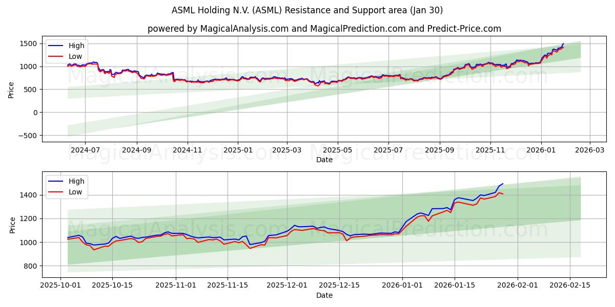  ASML Holding N.V. (ASML) Support and Resistance area (29 Jan) 