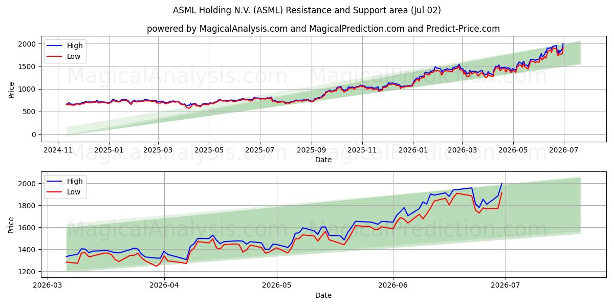  ASML Holding N.V. (ASML) Support and Resistance area (01 Jul) 