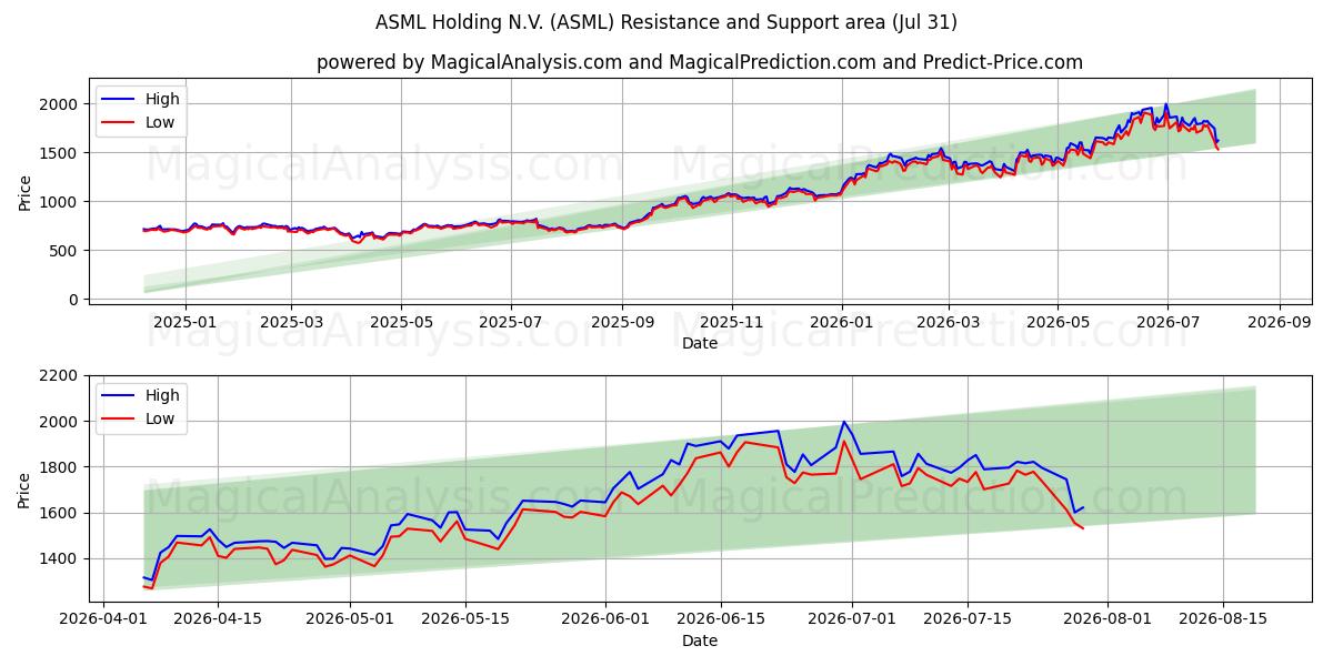  ASML Holding N.V. (ASML) Support and Resistance area (30 Jul) 