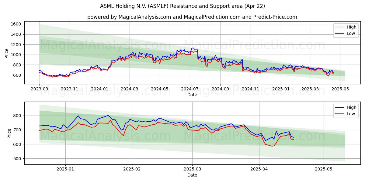  ASML Holding N.V. (ASMLF) Support and Resistance area (22 Apr) 