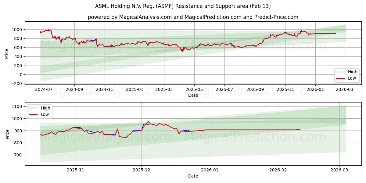  ASML Holding N.V. Reg. (ASMF) Support and Resistance area (12 Feb) 