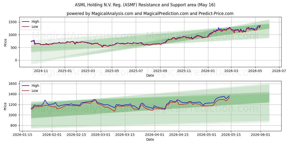  ASML Holding N.V. Reg. (ASMF) Support and Resistance area (15 May) 