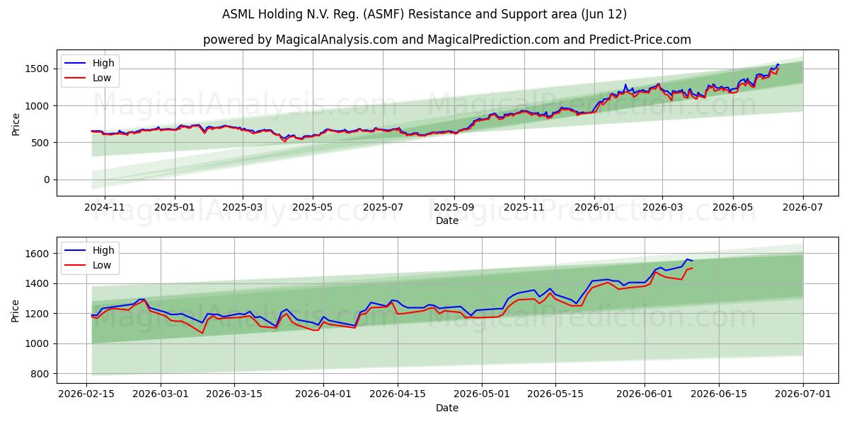  ASML Holding N.V. Reg. (ASMF) Support and Resistance area (11 Jun) 