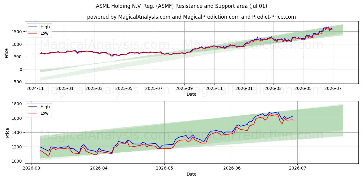  ASML Holding N.V. Reg. (ASMF) Support and Resistance area (30 Jun) 