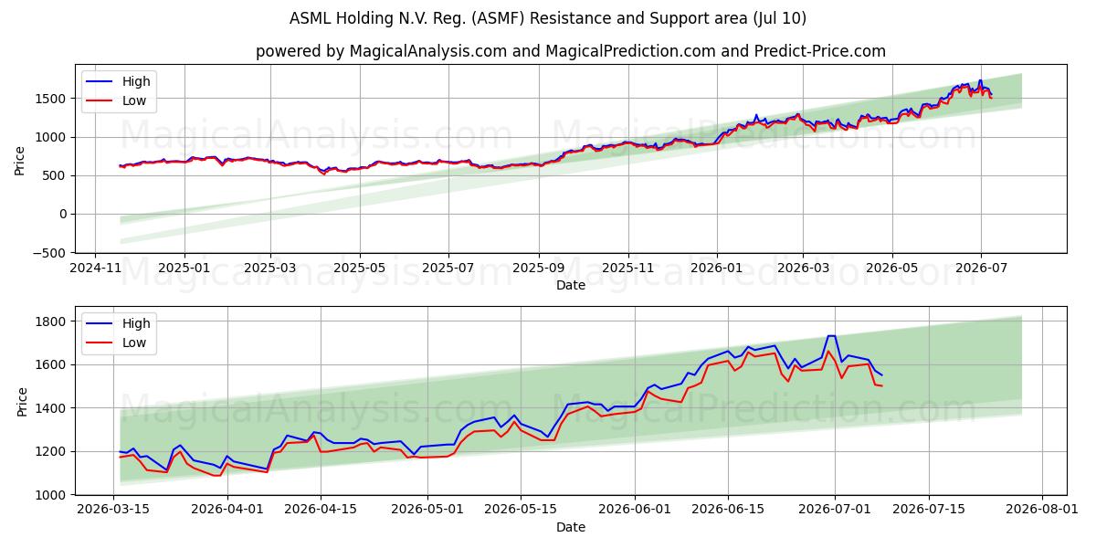  ASML Holding N.V. Reg. (ASMF) Support and Resistance area (09 Jul) 