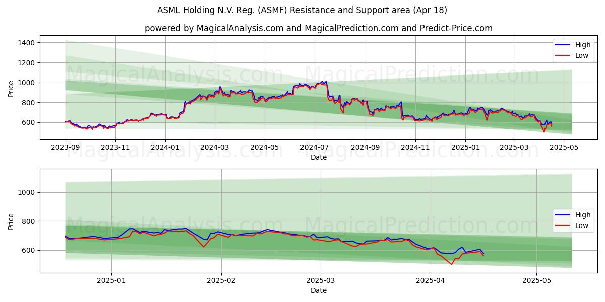  ASML Holding N.V. Reg. (ASMF) Support and Resistance area (18 Apr) 