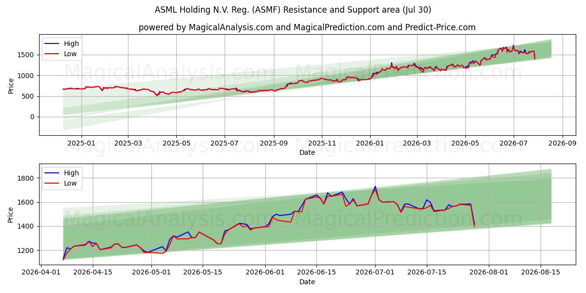  ASML Holding N.V. Reg. (ASMF) Support and Resistance area (29 Jul) 