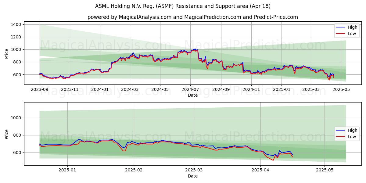  ASML Holding N.V. Reg. (ASMF) Support and Resistance area (18 Apr) 