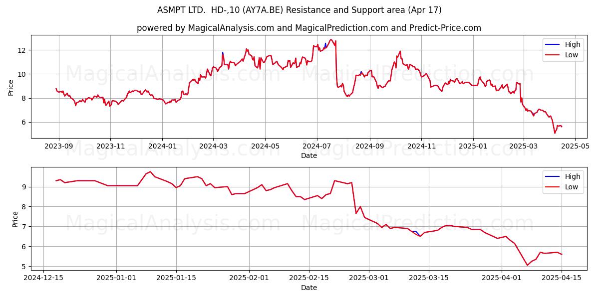  ASMPT LTD.  HD-,10 (AY7A.BE) Support and Resistance area (17 Apr) 