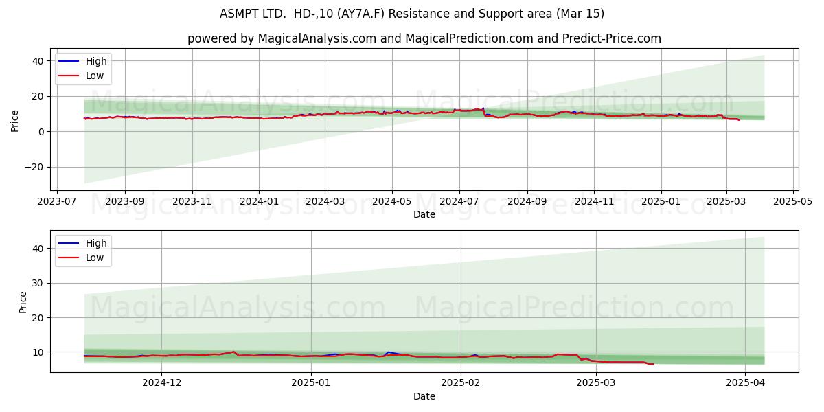  ASMPT LTD.  HD-,10 (AY7A.F) Support and Resistance area (15 Mar) 