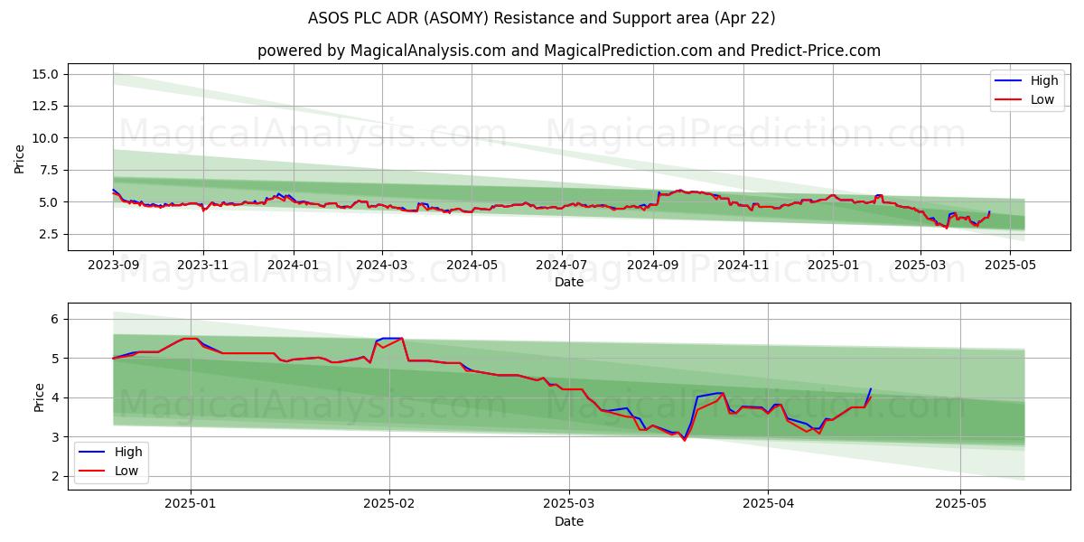 ASOS PLC ADR (ASOMY) Support and Resistance area (22 Apr) ASOS PLC ADR (ASOMY) Support and Resistance area (22 Apr)