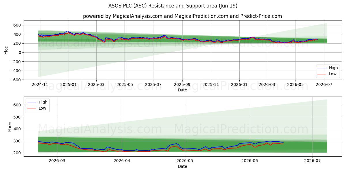  ASOS PLC (ASC) Support and Resistance area (11 Jun) 