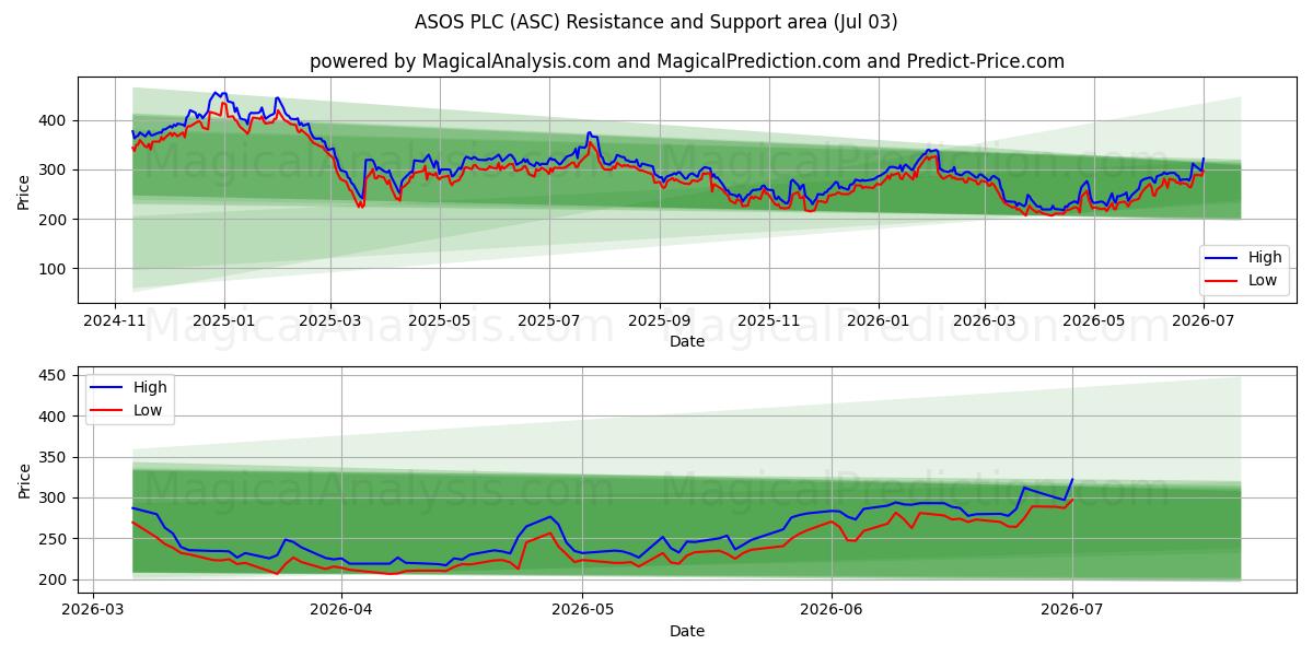  ASOS PLC (ASC) Support and Resistance area (02 Jul) 