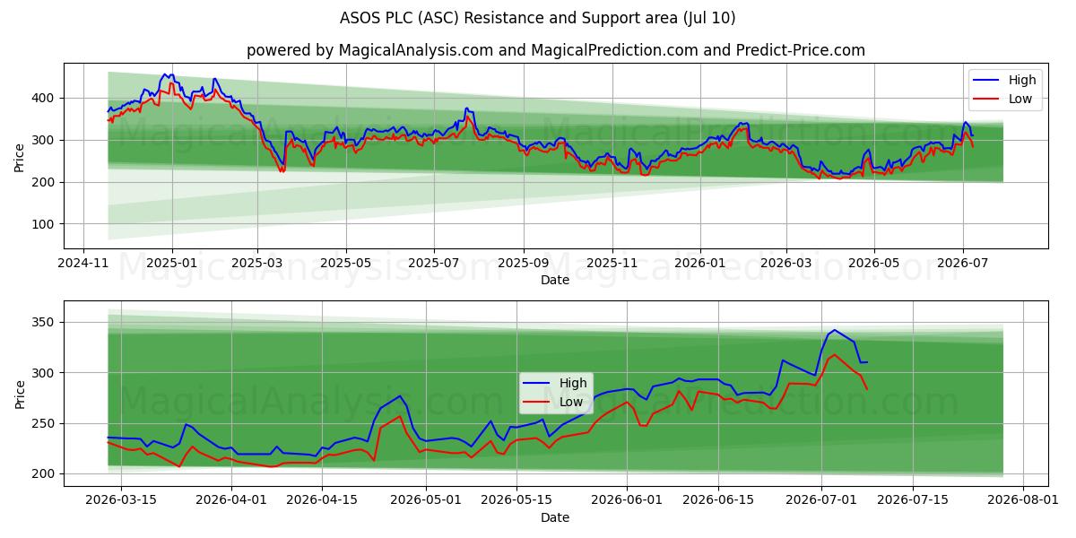  ASOS PLC (ASC) Support and Resistance area (09 Jul) 