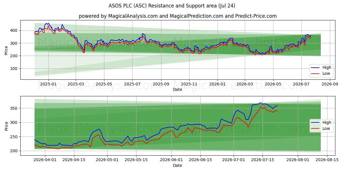  ASOS PLC (ASC) Support and Resistance area (23 Jul) 