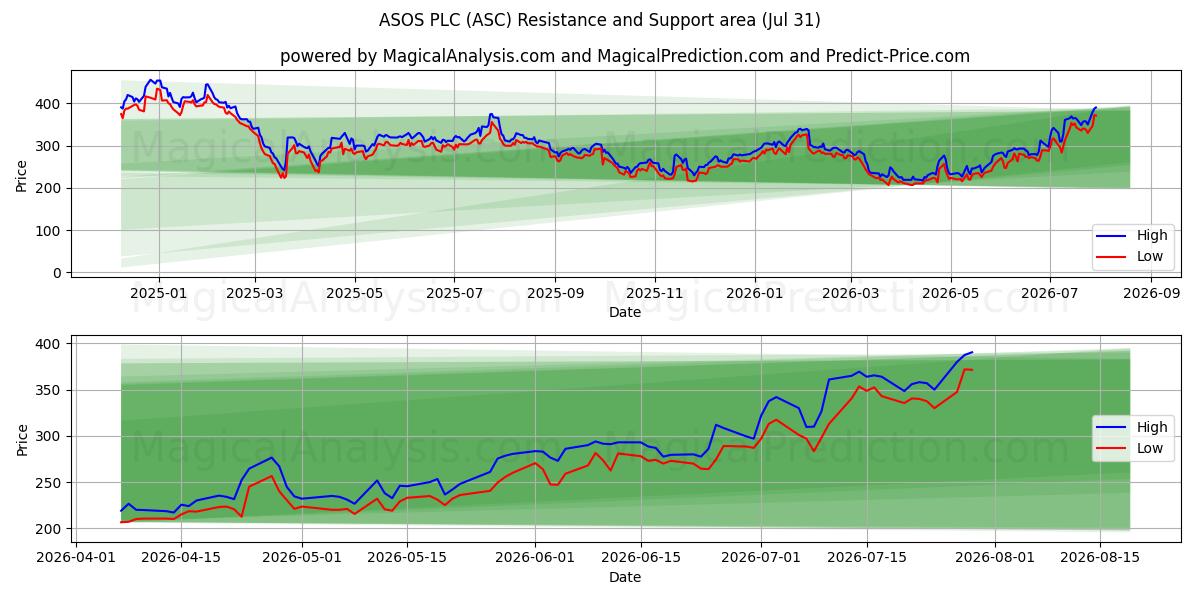  ASOS PLC (ASC) Support and Resistance area (30 Jul) 