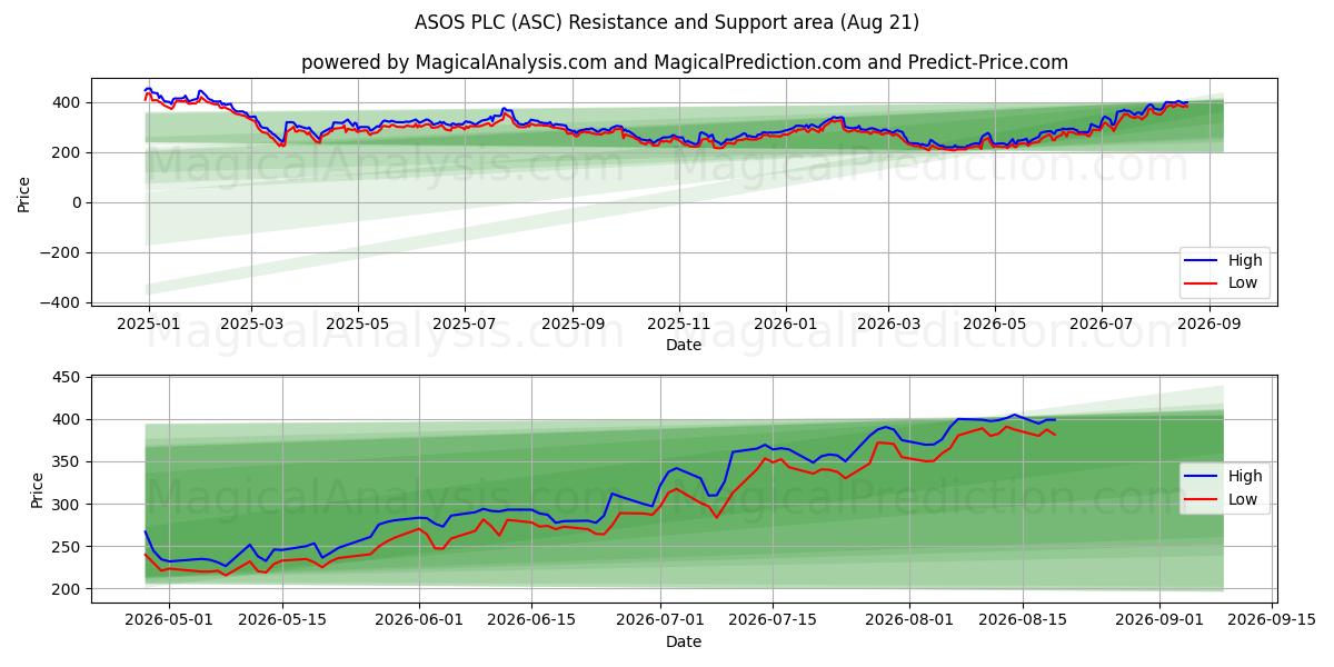  ASOS PLC (ASC) Support and Resistance area (20 Aug) 