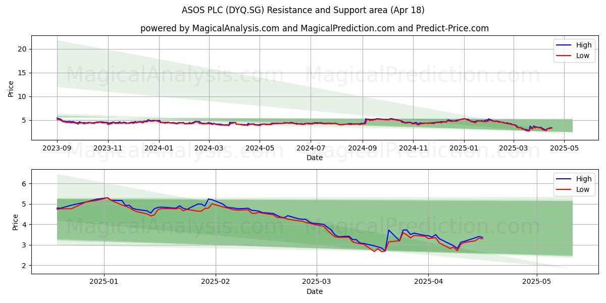  ASOS PLC (DYQ.SG) Support and Resistance area (18 Apr) 