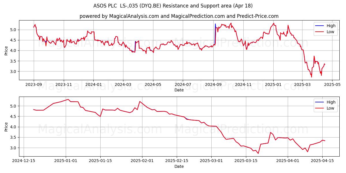  ASOS PLC  LS-,035 (DYQ.BE) Support and Resistance area (18 Apr) 