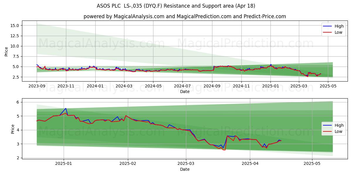  ASOS PLC  LS-,035 (DYQ.F) Support and Resistance area (18 Apr) 