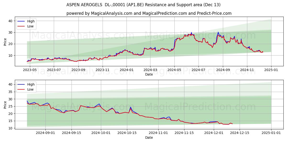  ASPEN AEROGELS  DL-,00001 (AP1.BE) Support and Resistance area (13 Dec) 