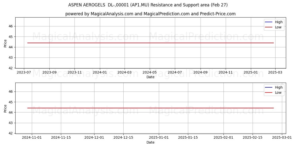  ASPEN AEROGELS  DL-,00001 (AP1.MU) Support and Resistance area (14 Mar) 