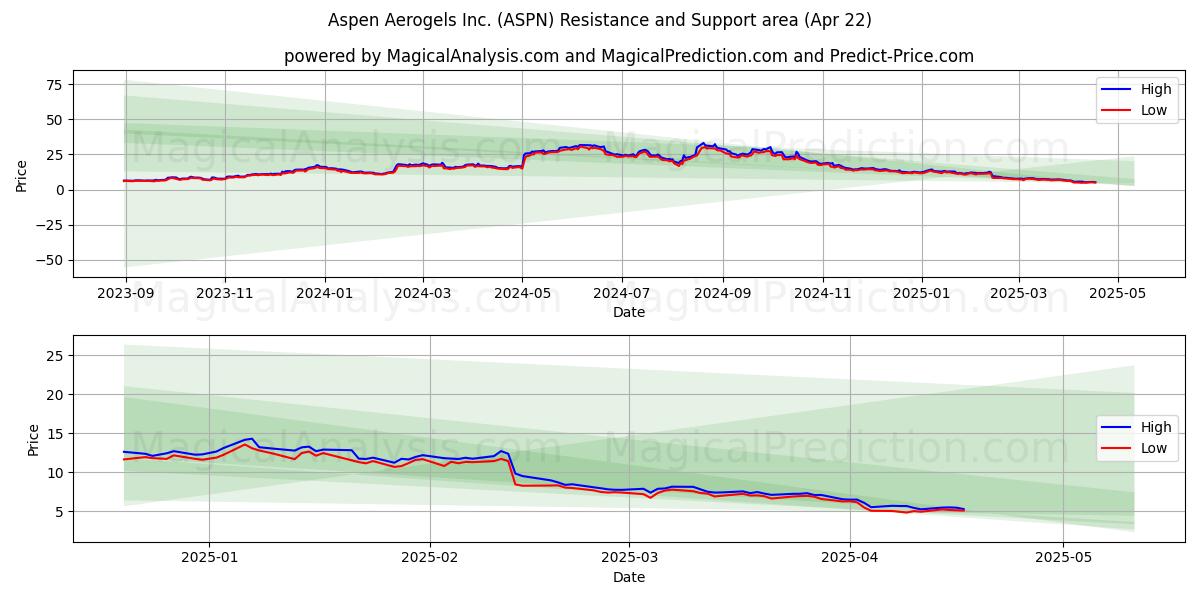  Aspen Aerogels Inc. (ASPN) Support and Resistance area (22 Apr) 