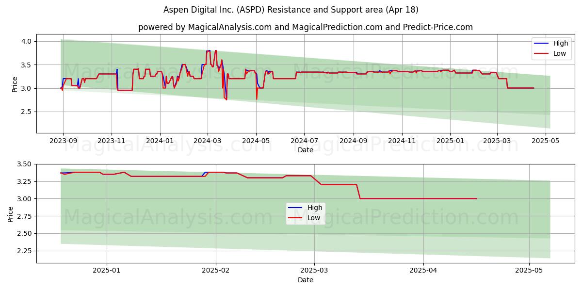  Aspen Digital Inc. (ASPD) Support and Resistance area (18 Apr) 