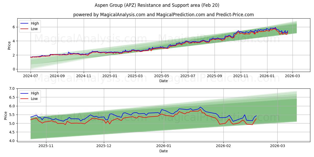  Aspen Group (APZ) Support and Resistance area (19 Feb) 