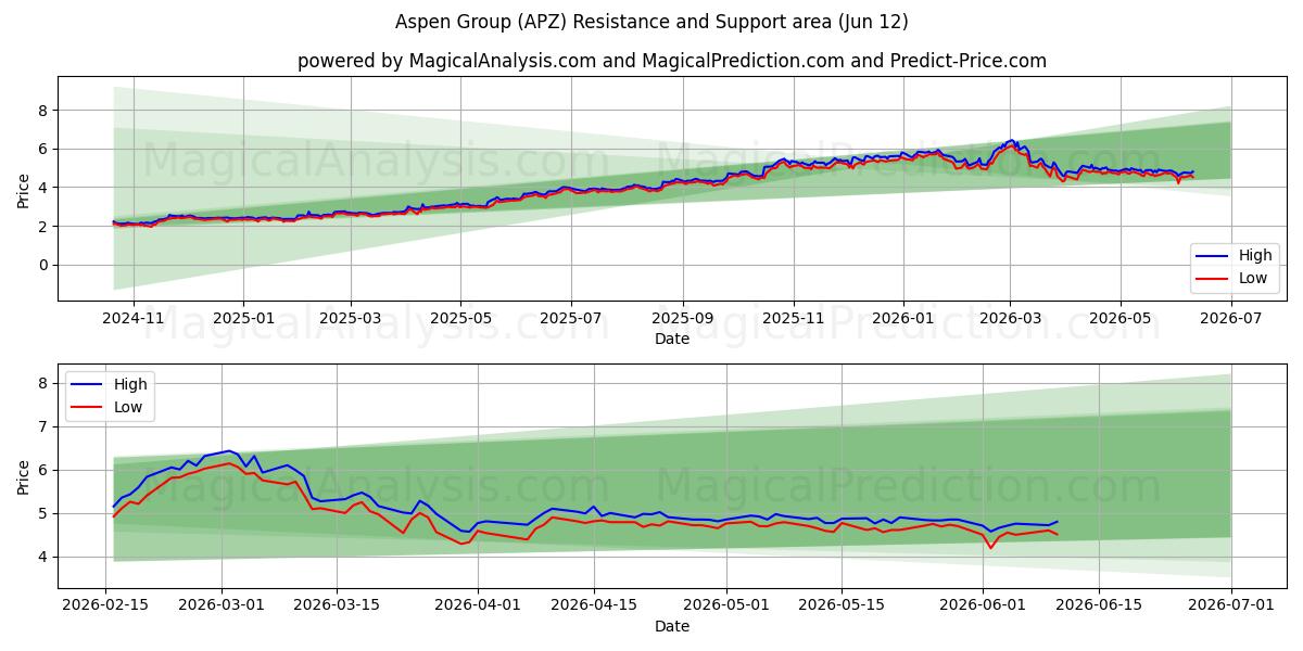  Aspen Group (APZ) Support and Resistance area (11 Jun) 