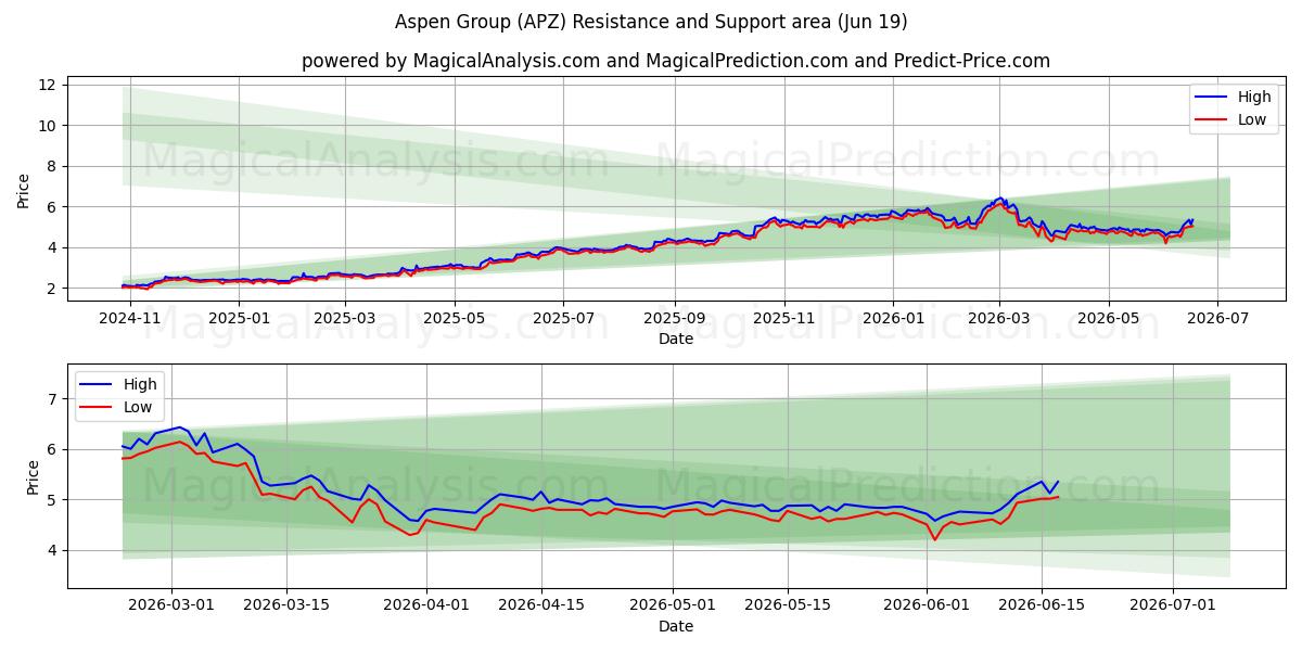  Aspen Group (APZ) Support and Resistance area (18 Jun) 