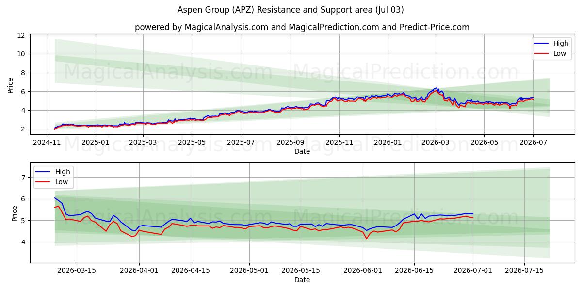  Aspen Group (APZ) Support and Resistance area (02 Jul) 