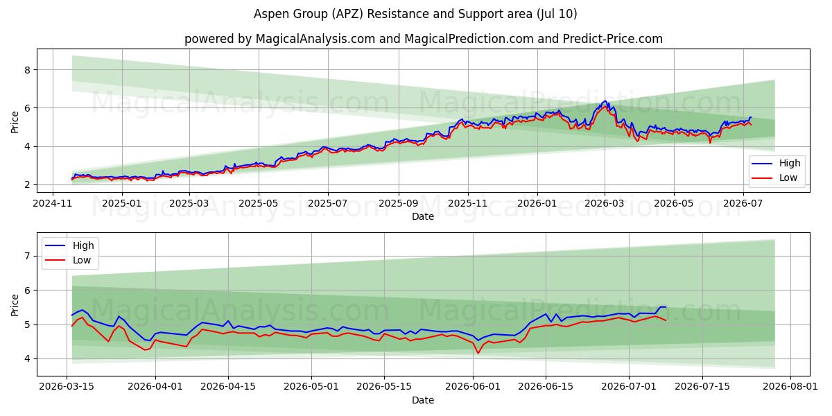  Aspen Group (APZ) Support and Resistance area (09 Jul) 