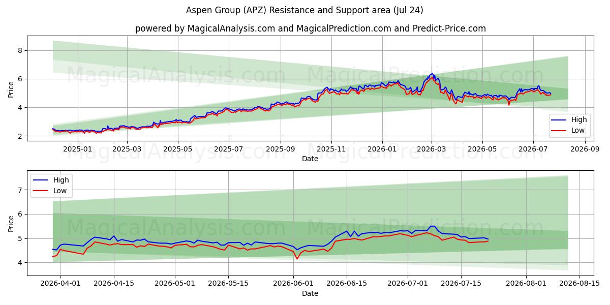  Aspen Group (APZ) Support and Resistance area (23 Jul) 