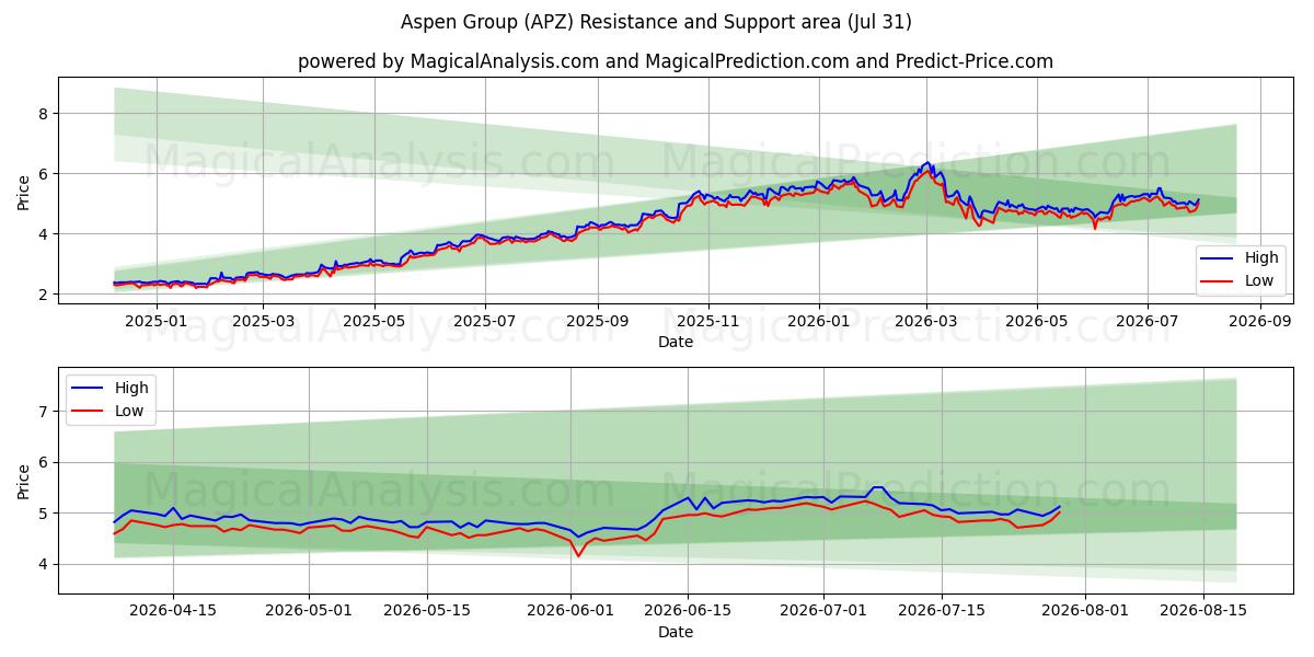  Aspen Group (APZ) Support and Resistance area (30 Jul) 