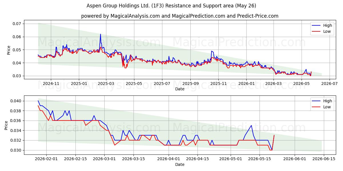  Aspen Group Holdings Ltd. (1F3) Support and Resistance area (26 Feb) 