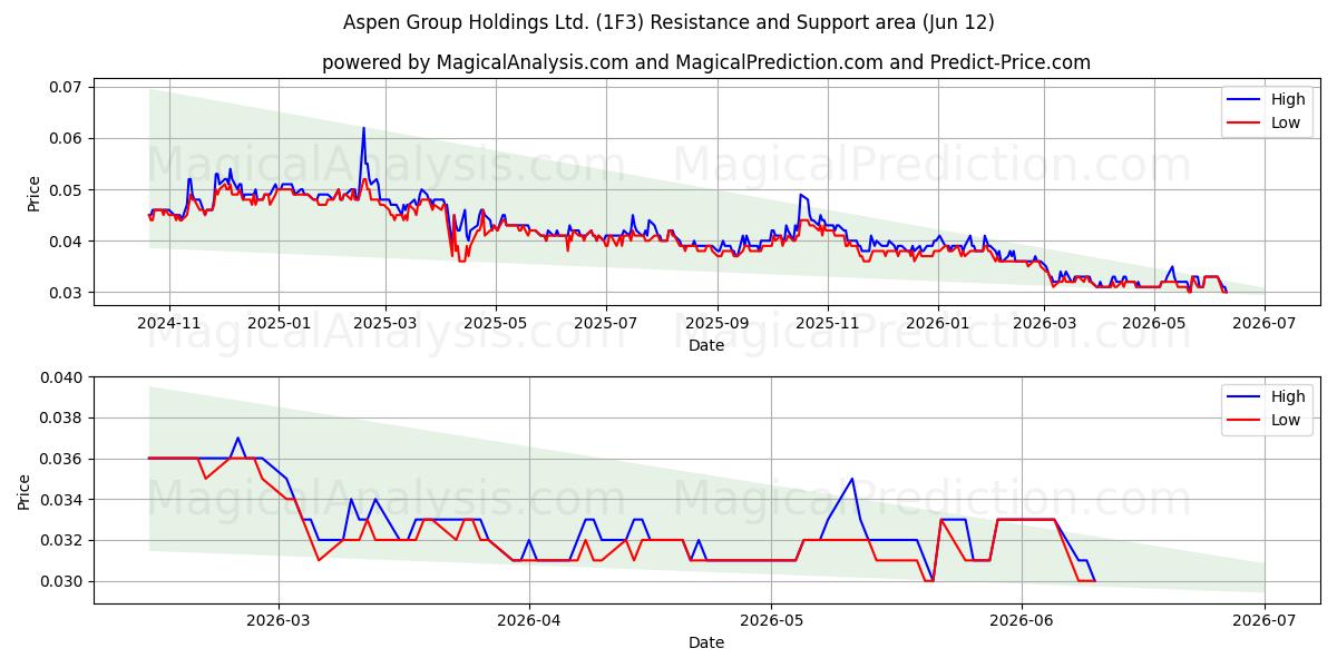  Aspen Group Holdings Ltd. (1F3) Support and Resistance area (11 Jun) 
