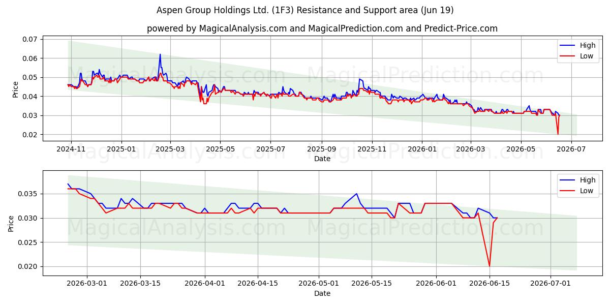  Aspen Group Holdings Ltd. (1F3) Support and Resistance area (18 Jun) 