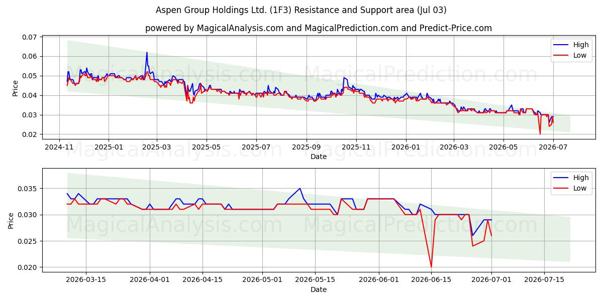  Aspen Group Holdings Ltd. (1F3) Support and Resistance area (02 Jul) 