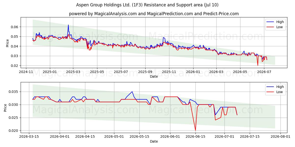  Aspen Group Holdings Ltd. (1F3) Support and Resistance area (09 Jul) 